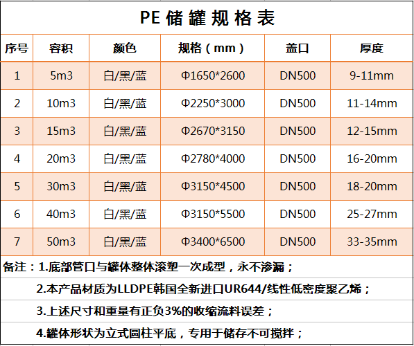 PE雙氧水儲罐